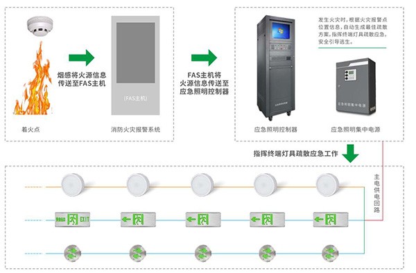 關(guān)于智能疏散照明系統(tǒng)的8大核心功能，你知道嗎？