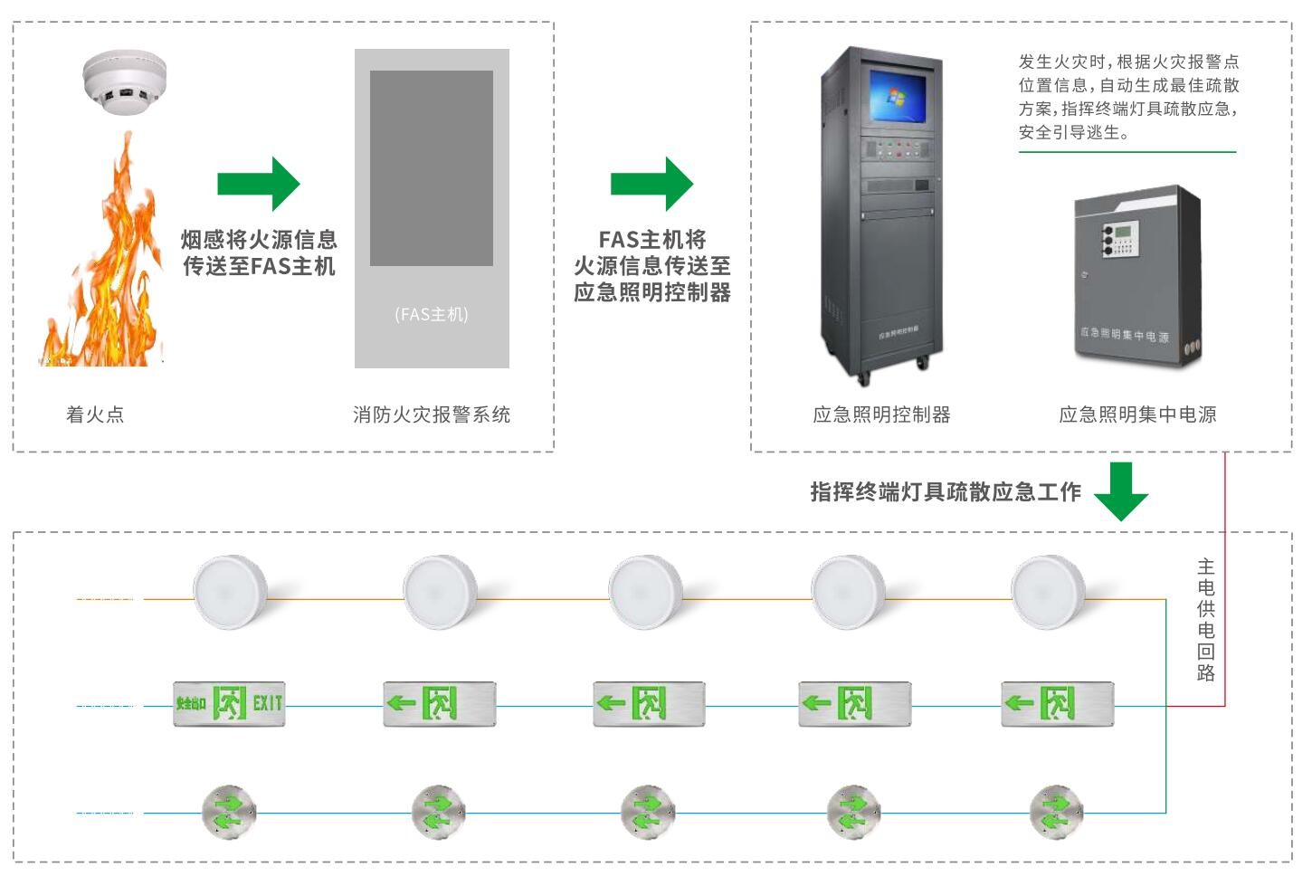 集中控制智能疏散系統(tǒng)的優(yōu)勢是什么？